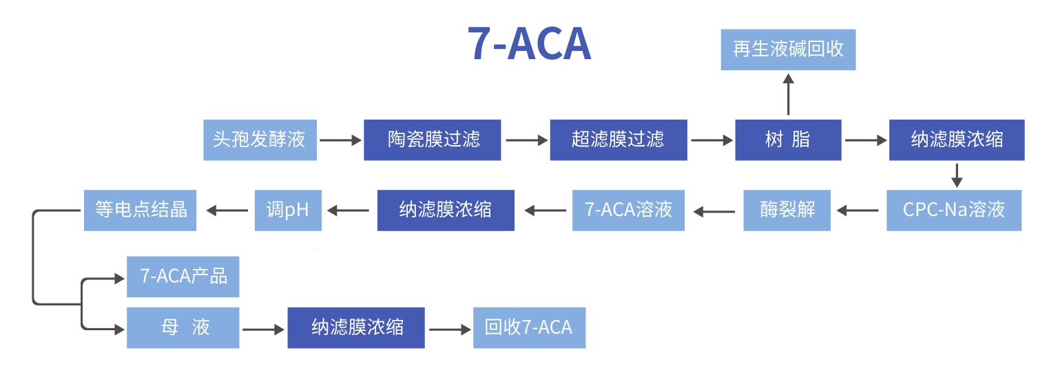 1 工艺流程