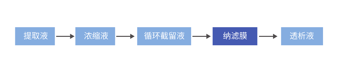 取液 工艺流程